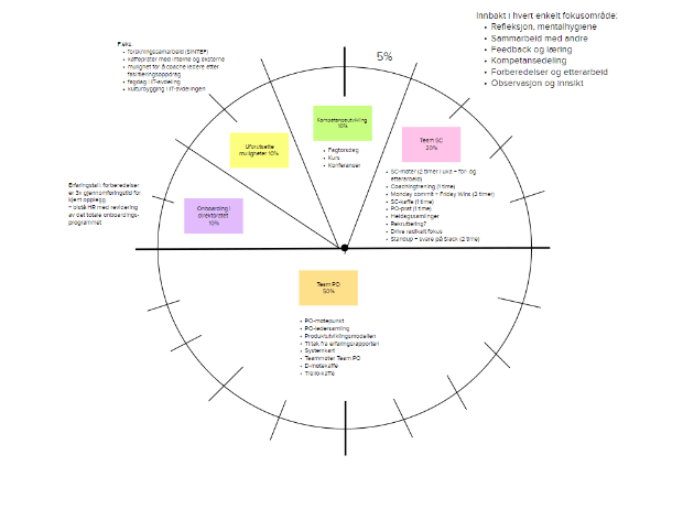 Wheel of anything, to map out how we prioritize our capasity.